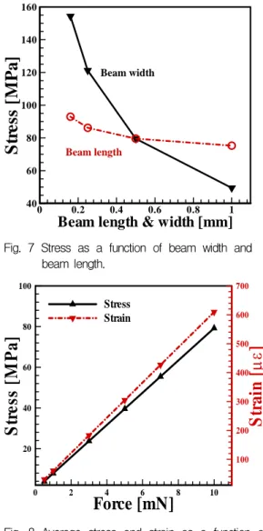 Fig.  8  Average  stress  and  strain  as  a  function  of  force  for  reference  model.