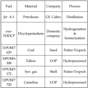 Table  1.  Raw  materials  and  manufacturing  methods  of  various  aviation  fuels.
