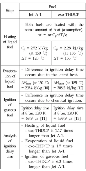 Table  2.  Measured  values  of  ignition  delay  time.