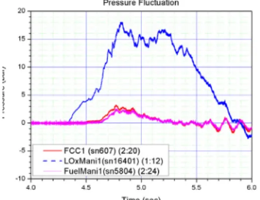 Fig.  6  Manifold  &amp;  Chamber  Pressure  at  Low  Pressure  Combustion  Test