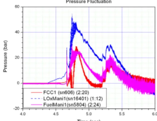 Fig.  10  Manifold  &amp;  Chamber  Pressure  Fluctuation  at  DP  Combustion  Test     Fig