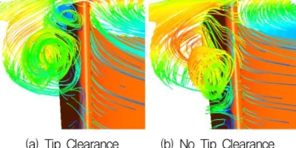 Fig.  3  Tip  Leakage  Flow  at  Tip  Clearance