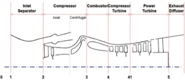 Fig.  1  Configurations  and  Station  Numbering  of  the  Study  Engine 운  용  조  건 S/L,  Static  Standard  공기유량  (kg/s) 5.42 압축기  압력비 18 압축기  터빈  출구  온도  (K) 1,154 배기가스  온도  (K) 916 출  력  (kW) 1,418.5 비연료소모율  (kg/kW/hr) 0.287 Table  1