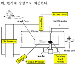 Fig.  1  Schematic  diagram  of  Spray  test  rig  with  PDPA  system