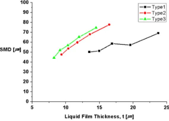 Fig.  7  SMD  with  Liquid  Film  Thickness