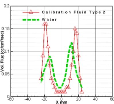 Fig.  8  Volume  flux  distribution  at  x=35  mm