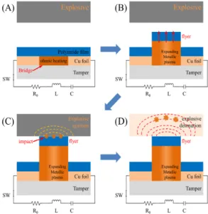 Fig.  1  Physical  mechanism  of  low  energy  exploding  foil  initiator  operation.