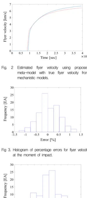 Fig  3.  Histogram  of  percentage  errors  for  flyer  velocity  at  the  moment  of  impact.