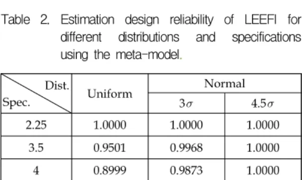 Table  2.  Estimation  design  reliability  of  LEEFI  for  different  distributions  and  specifications  using  the  meta-model.