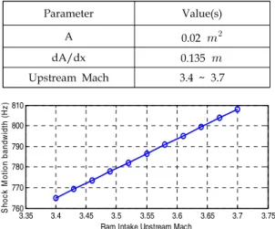 Fig.  1  Shock  motion  bandwidth.