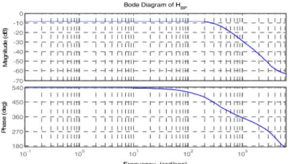 Fig.  6  Simulation  verification  of  the  linear  transfer  function  for  BPF  to  DPR