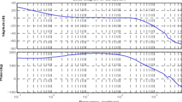 Fig.  8  Open  loop  characteristics  of  DPR  controller. 