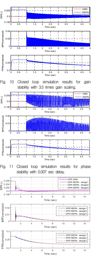 Fig.  10  Closed  loop  simulation  results  for  gain  stability  with  3.5  times  gain  scaling.