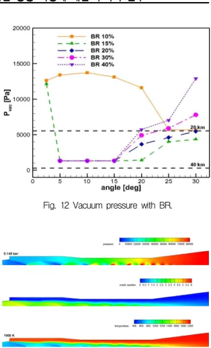 Fig.  11  Vacuum  pressure  with  cone  angle.     Fig.  9~10에서  램  구조물의  각도가  커질수록  이차목에서의 박리점이 뒤로 밀린다