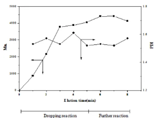 Table  1.  Change  of  the  molecular  weight  of  Poly  (ECH-co-  THF)  at  the  various  [monomer]/[initiator]  ratio # [mon] /[ini] Molecular  weight Yield1 (%)H-NMR (ECH/THF) GPC OH  indexObs.Mn