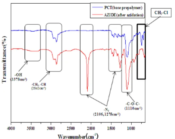 Fig.  3  Change  of  energetic  copolyetherdiol's  curing  behavior  in  curing  time