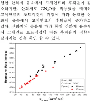 Fig.  4-1  Oxidizer  Mass  Flow  vs  Burning  Fuel  Mass  Flow  (Oxidizer  :  GOX,  Fuel  :  PE)
