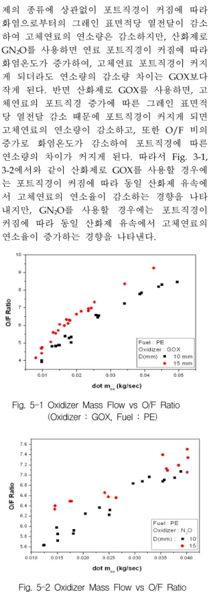 Fig.  5-1  Oxidizer  Mass  Flow  vs  O/F  Ratio (Oxidizer  :  GOX,  Fuel  :  PE)