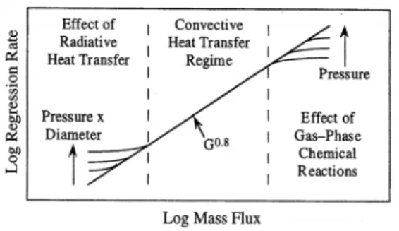 Fig.  1  Oxidizer  average  mass  flux  vs  Regression  rate