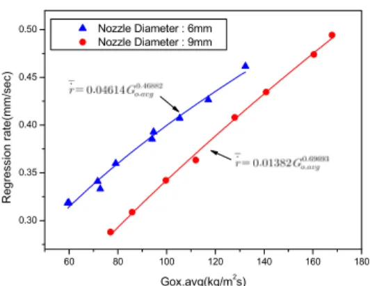 Fig.  4  Oxidizer  average  mass  flux  vs  Regression  Rate     Fig.  3에서  산화제  평균  유속이  증가함에  따라  연소실  압력이  크게  증가하였다