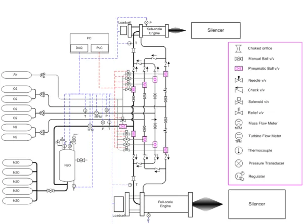 Fig.  1  Schematic  of  ground  firing  test  facility  for  hybrid  rocket  engine 지상연소시험이  필수적이다