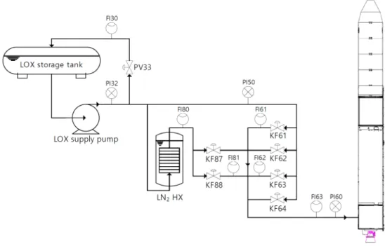 Fig.  1  Schematic  diagram  of  liquid  oxygen  filling  system  for  1-D  modeling  of  TLV  and  KSLV-I.
