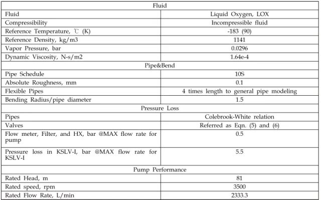 Table  1.  Major  parameters  of  modeling  of  LOX  filling  system  for  KSLV-I  flight  test  validation.