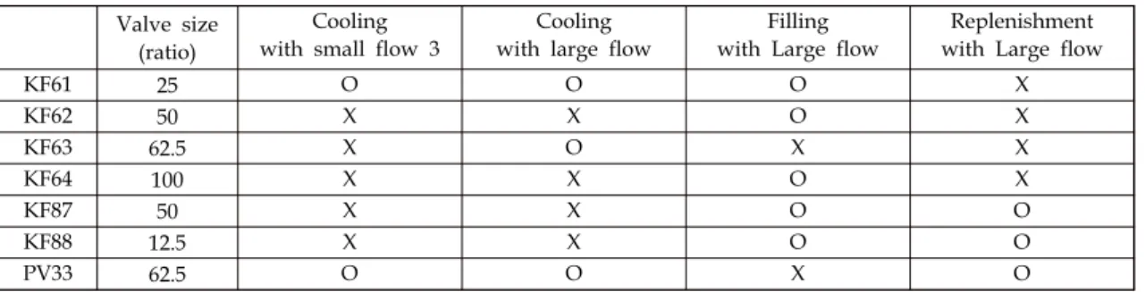 Table  3.  Valve  status  for  opening/closing  conditions  in  cooling  and  filling  modes.
