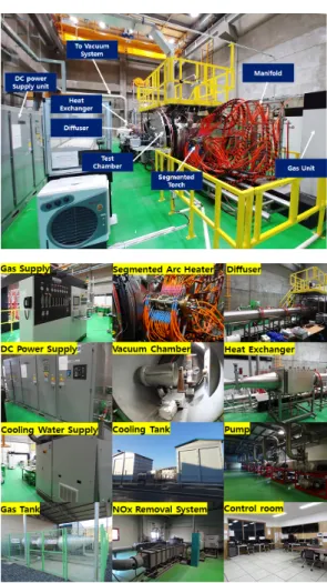 Fig.  1  Measured  0.4  MW  class  DC  arc-heated  plasma    wind  tunnel  system.