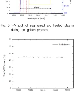 Fig.  6  Efficiency  of  0.4  MW  torch  system  with  time.