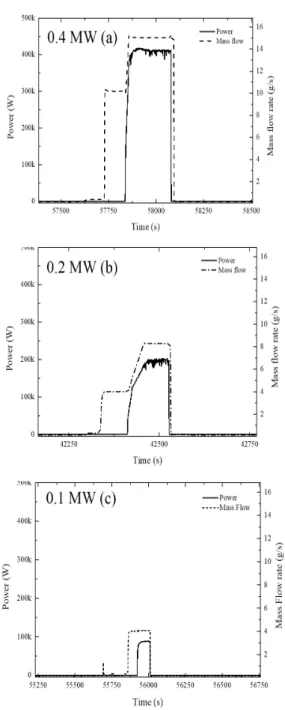 Fig.  9  Input  power  and  mass  flow  rate  with  time.