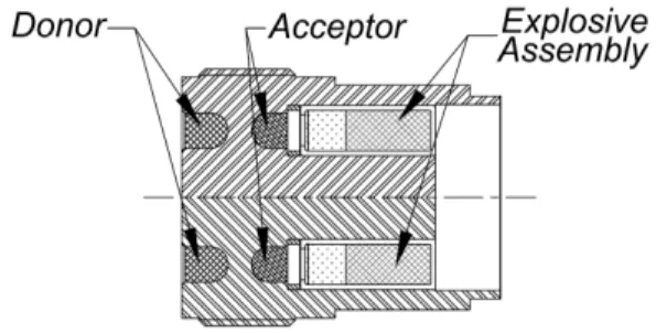 Fig.  1  Through  Bulkhead  Initiation  Module     2.2  격벽  착화모듈의  구조해석     격벽  착화모듈의  장점은  앞에서  언급한  바와  같이  별도의  오링을  사용하지  않고  모듈  구조물  자체가  기밀  구조물로  사용된다는  것이다