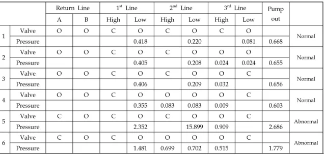 Table  2.  Pressure  variation  with  valve  state  (Case  A). 