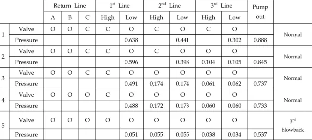 Table  3.  Pressure  variation  with  valve  state  (Case  B).
