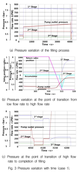 Table  4.  Design  flow  and  scenario  for  analysis.