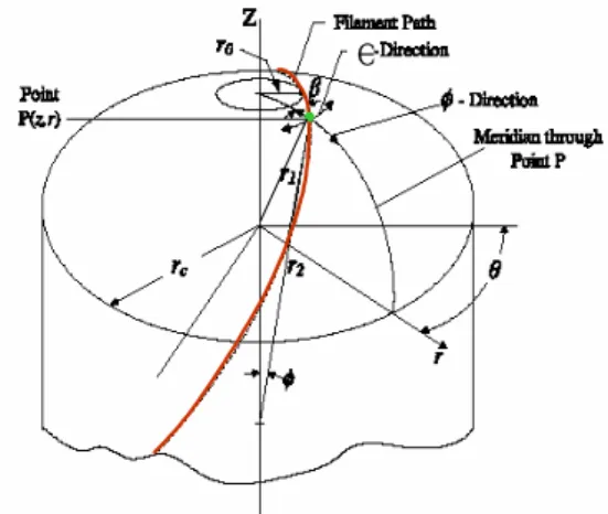 Fig.  1  Dome  curvature  and  fiber  path   