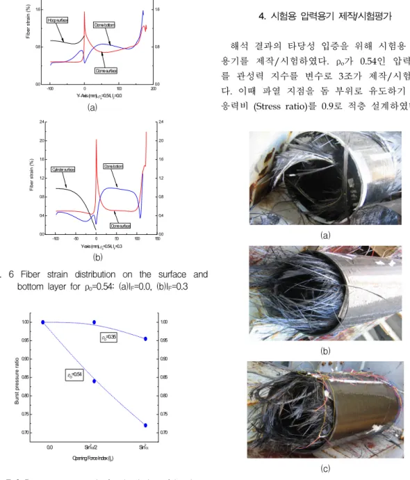Fig.  7  6  Burst  pressure  ratio  for  the  index  of  inertia  force  (I F )  according  to  the  value  of  ρ o    
