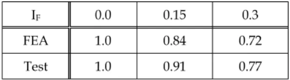Table  1.  Comparison  of  burst  pressure  index  for  the  boss  opening  of  ρ o =0.54