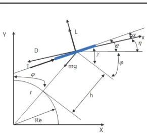 Fig.  3  Force  acting  on  a  launch  vehicle.