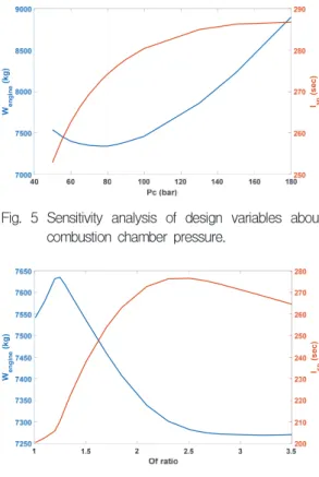 Fig.  5  Sensitivity  analysis  of  design  variables  about  combustion  chamber  pressure.