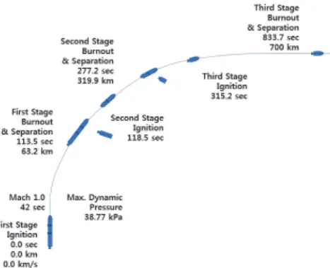 Fig.  15  Total  mass  of  launch  vehicle  includes  upper  stages  and  payload.