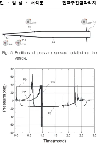 Fig.  5  Positions  of  pressure  sensors  installed  on  the  vehicle.