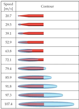 Table  2.  Configuration  of  the  vehicle  covered  by  supercavitation  by  changing  vehicle  speed.