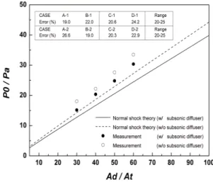 Fig.  3  Evacuation  The  comparison  of  starting  pressure  through  characteristic  curve  of  Case  A,  B,  C,  and  D  from  Table  1  [5]