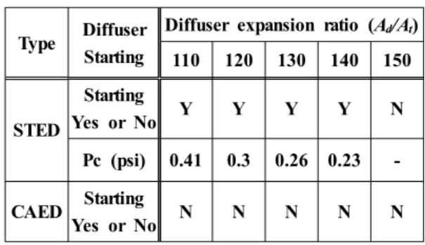 Table  3  The  results  of  analysis  for  diffuser  starting  as  diffuser  expansion  ratio