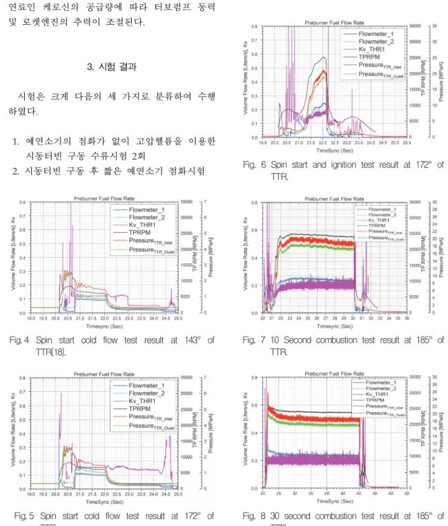 Fig.  6  Spin  start  and  ignition  test  result  at  172°  of  TTR.