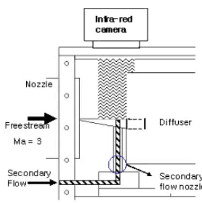 Fig.  1  Schematic  View  of  Test  Chamber져부분에  2차유동을  분사시켜  주유동의  방향을 제어하는  것이다.  또한  스크림제트는  엔진  내부에서  초음속  유동장  내에  연료를  분사시켜  점화 후  추력을  얻는다