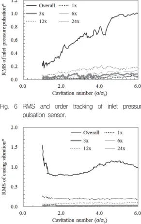 Fig.  5  RMS  and  order  tracking  of  outlet  pressure  pulsation  sensor.
