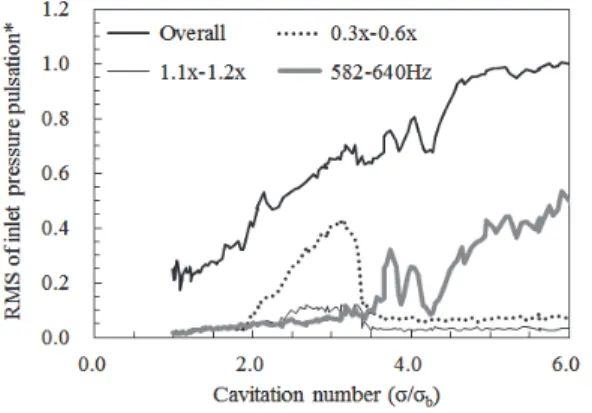 Fig.  8  RMS  of  specific  frequencies  of  inlet  pressure  pulsation  sensor.
