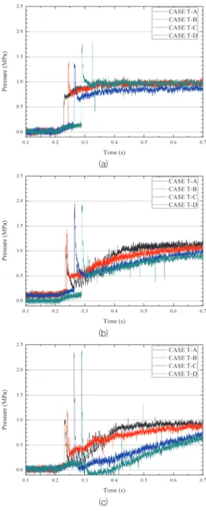 Fig.  4  Combustion  chamber  pressure  under  different  conditions:  (a)  CASE  L-I;  (b)  CASE  L-II;  (c)  CASE  L-III.